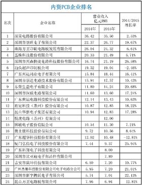 2015年CPCA中國線路板行業內資企業排行榜正式出爐了，來看看你家榜上有名嗎？