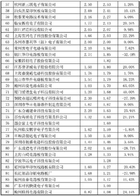 2015年CPCA中國線路板行業內資企業排行榜正式出爐了，來看看你家榜上有名嗎？