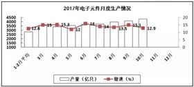 PCB廠總結電子信息制造業“穩中向好”，增加值同比增長13.8%！