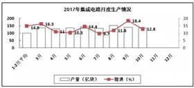 PCB廠總結電子信息制造業“穩中向好”，增加值同比增長13.8%！
