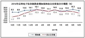 PCB廠總結電子信息制造業“穩中向好”，增加值同比增長13.8%！
