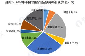 我國智能家居市場規模逐年增長 2019年有望達到1530億元 