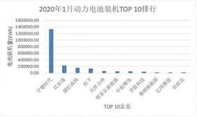 受疫情影響 動力電池出貨量嚴重下滑 