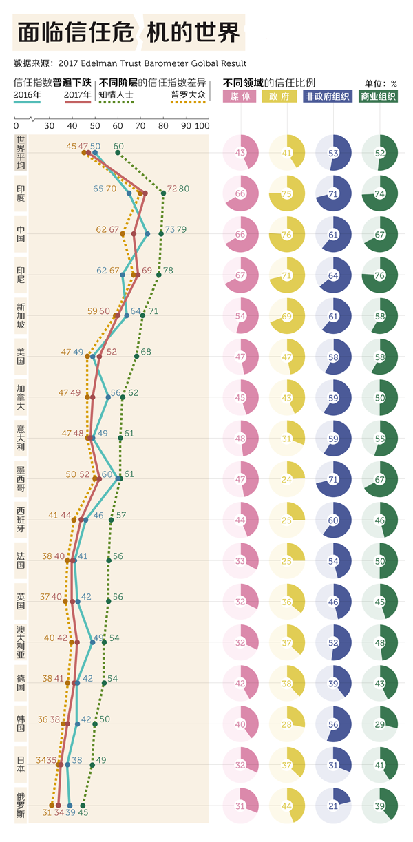 厲害了word國‖全世界都在信任危機，除了中國依然自信
