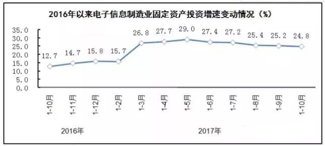 PCB廠總結(jié)電子信息制造業(yè)“穩(wěn)中向好”，增加值同比增長(zhǎng)13.8%！